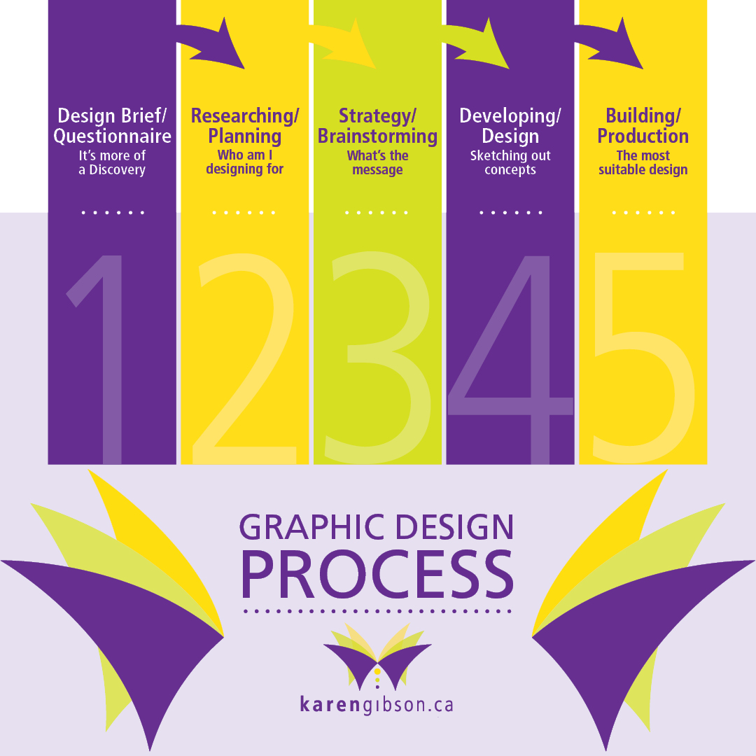 Graphic Design Process